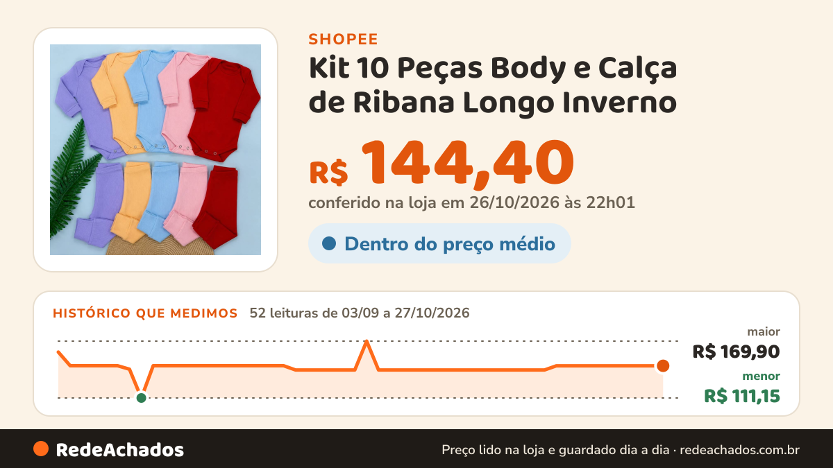 Histórico de preço de Kit 10 Peças Body e Calça de Ribana Longo Inverno / verão RN ao 3 anos na Shopee: 52 leituras de 03/09/2026 a 27/10/2026, menor R$ 111,15, maior R$ 169,90; R$ 144,40 conferido em 26/10/2026 às 22h01