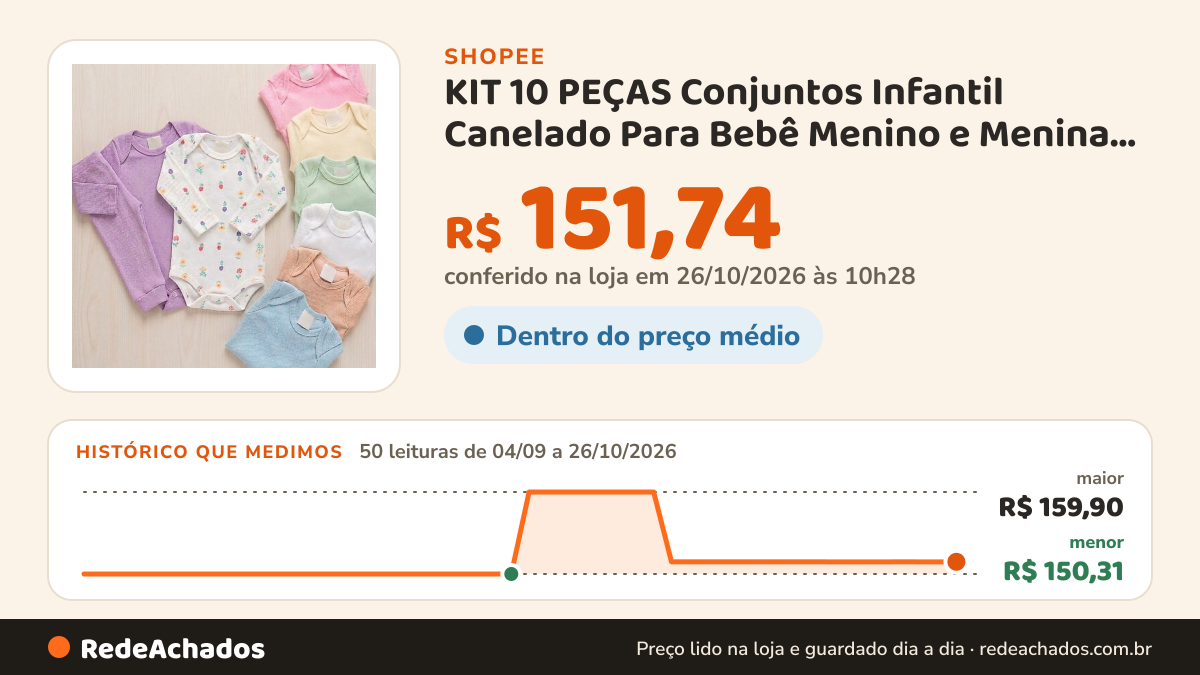 Histórico de preço de KIT 10 PEÇAS Conjuntos Infantil Canelado Para Bebê Menino e Menina Com Boddy de Botão e… na Shopee: 50 leituras de 04/09/2026 a 26/10/2026, menor R$ 150,31, maior R$ 159,90; R$ 151,74 conferido em 26/10/2026 às 10h28