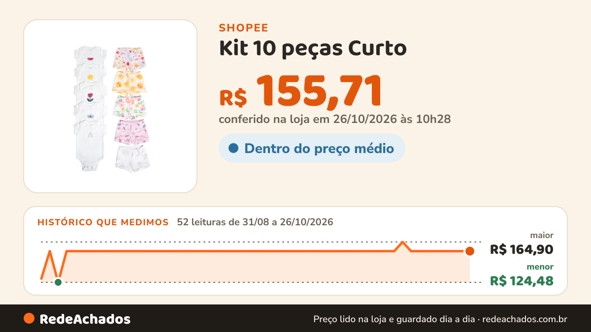 Histórico de preço de Kit 10 peças Curto - Conjunto Melancia, Tulipa, Ursinho, Solzinho e Libelula. na Shopee: 51 leituras de 31/08/2026 a 25/10/2026, menor R$ 124,48, maior R$ 164,90; R$ 155,71 conferido em 25/10/2026 às 09h13