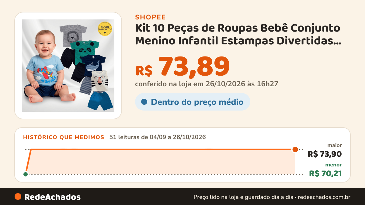 Histórico de preço de Kit 10 Peças de Roupas Bebê Conjunto Menino Infantil Estampas Divertidas Verão 5 Camisas +… na Shopee: 51 leituras de 04/09/2026 a 26/10/2026, menor R$ 70,21, maior R$ 73,90; R$ 73,89 conferido em 26/10/2026 às 16h27