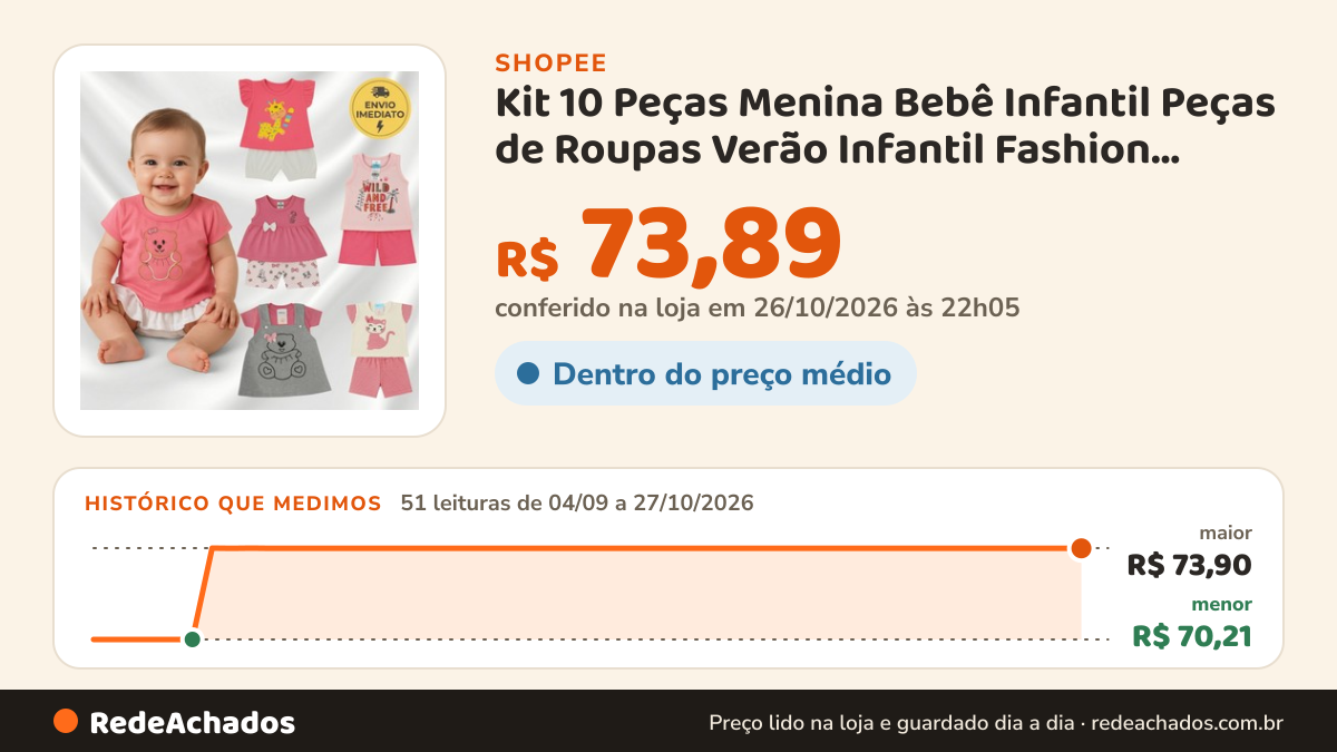 Histórico de preço de Kit 10 Peças Menina Bebê Infantil Peças de Roupas Verão Infantil Fashion Short Blusa… na Shopee: 51 leituras de 04/09/2026 a 27/10/2026, menor R$ 70,21, maior R$ 73,90; R$ 73,89 conferido em 26/10/2026 às 22h05
