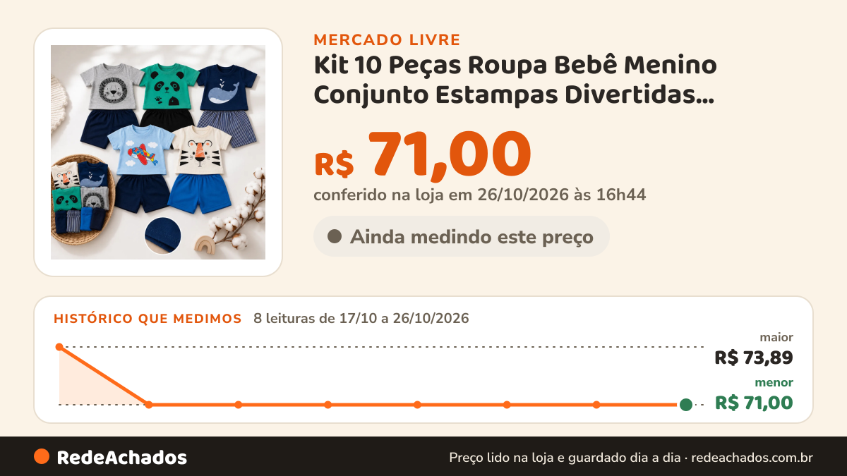 Histórico de preço de Kit 10 Peças Roupa Bebê Menino Conjunto Estampas Divertidas Menino 6-9 Meses no Mercado Livre: 8 leituras de 17/10/2026 a 26/10/2026, menor R$ 71,00, maior R$ 73,89; R$ 71,00 conferido em 26/10/2026 às 16h44