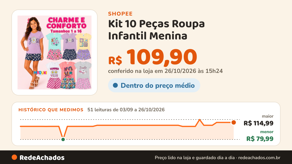 Histórico de preço de Kit 10 Peças Roupa Infantil Menina – Conjuntos de Blusa e Shorts para Verão – Tamanhos 1 a… na Shopee: 50 leituras de 03/09/2026 a 25/10/2026, menor R$ 79,99, maior R$ 114,99; R$ 109,90 conferido em 25/10/2026 às 09h54