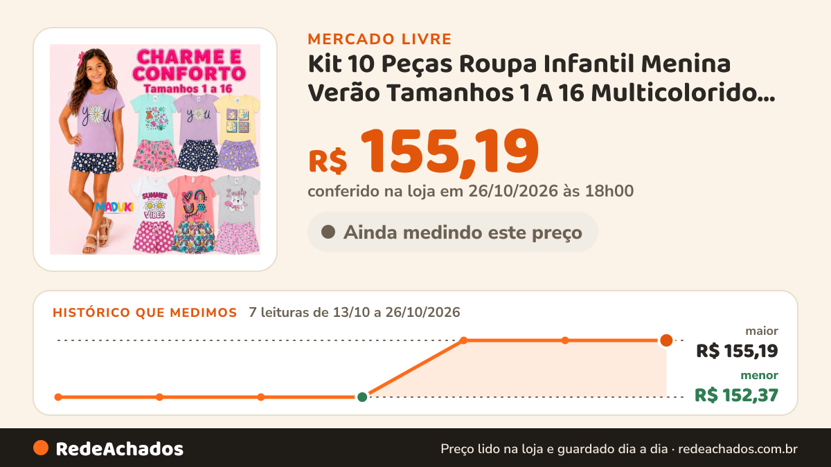 Histórico de preço de Kit 10 Peças Roupa Infantil Menina Verão Tamanhos 1 A 16 Multicolorido 10 16 no Mercado Livre: 7 leituras de 13/10/2026 a 26/10/2026, menor R$ 152,37, maior R$ 155,19; R$ 155,19 conferido em 26/10/2026 às 18h00