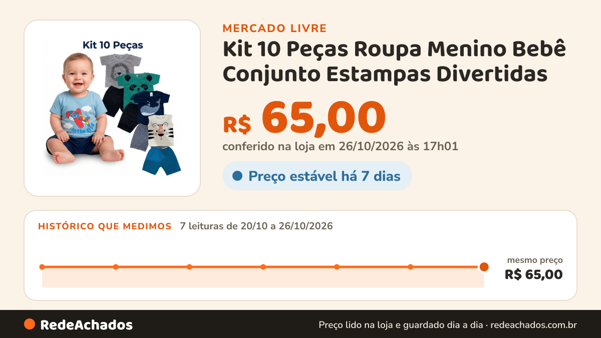 Histórico de preço de Kit 10 Peças Roupa Menino Bebê Conjunto Estampas Divertidas no Mercado Livre: 7 leituras de 20/10/2026 a 26/10/2026, mesmo preço, R$ 65,00, em todas; R$ 65,00 conferido em 26/10/2026 às 17h01