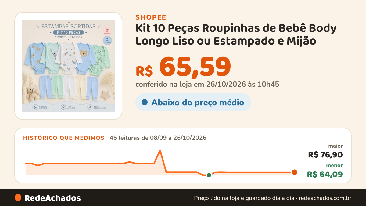 Histórico de preço de Kit 10 Peças Roupinhas de Bebê Body Longo Liso ou Estampado e Mijão na Shopee: 44 leituras de 08/09/2026 a 25/10/2026, menor R$ 64,09, maior R$ 76,90; R$ 65,59 conferido em 25/10/2026 às 09h22