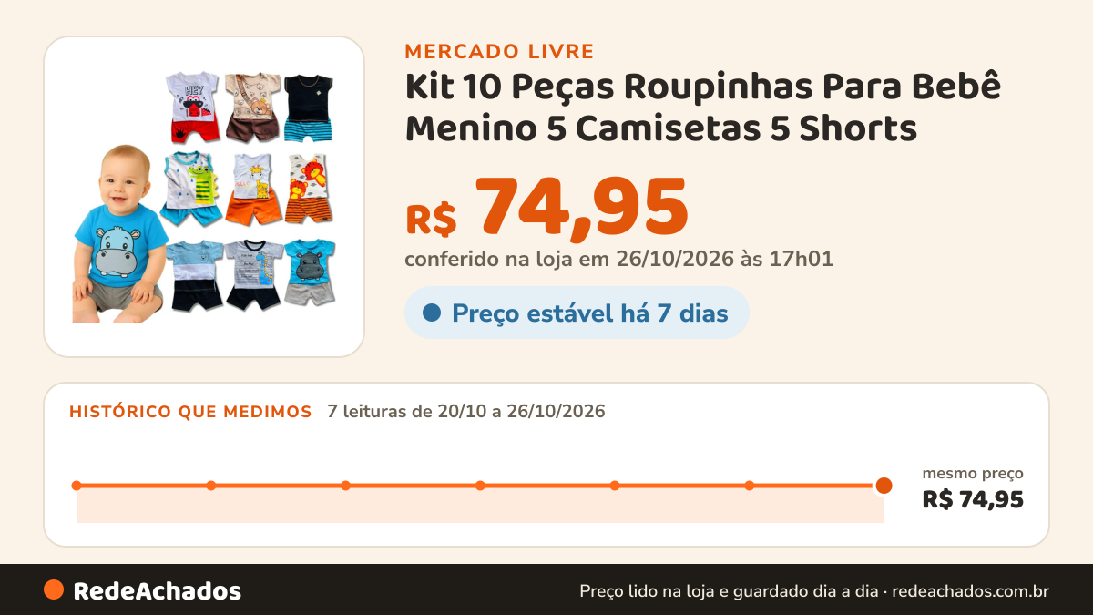 Histórico de preço de Kit 10 Peças Roupinhas Para Bebê Menino 5 Camisetas 5 Shorts no Mercado Livre: 7 leituras de 20/10/2026 a 26/10/2026, mesmo preço, R$ 74,95, em todas; R$ 74,95 conferido em 26/10/2026 às 17h01