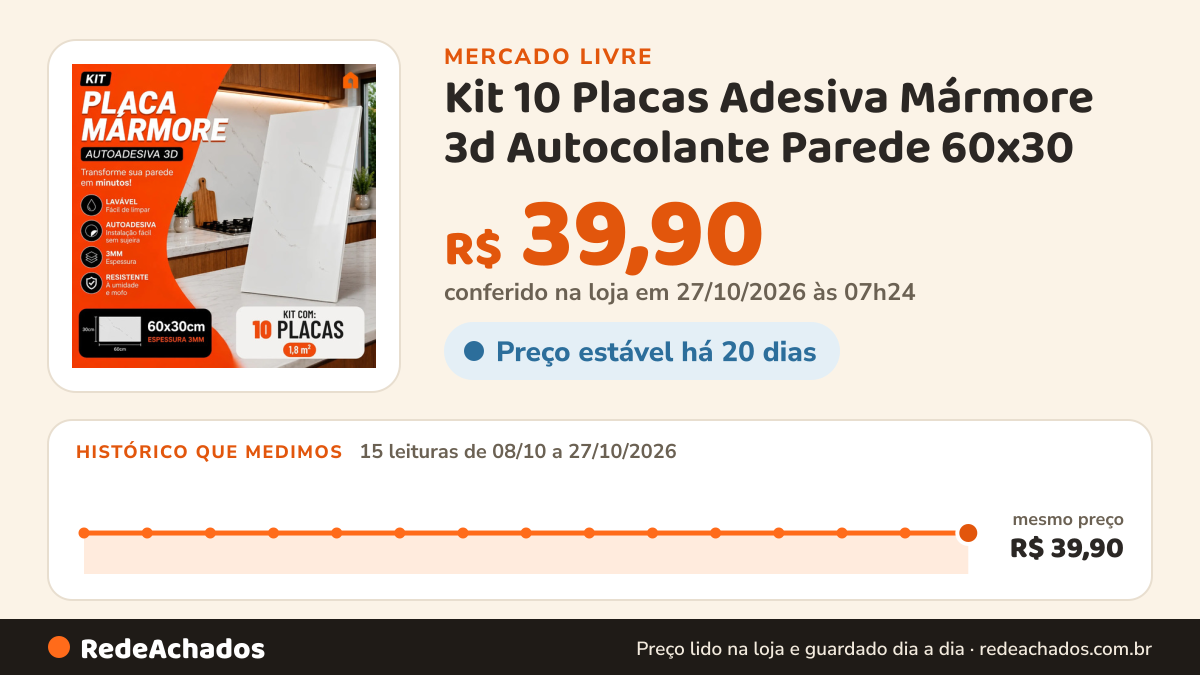 Histórico de preço de Kit 10 Placas Adesiva Mármore 3d Autocolante Parede 60x30 no Mercado Livre: 15 leituras de 08/10/2026 a 27/10/2026, mesmo preço, R$ 39,90, em todas; R$ 39,90 conferido em 27/10/2026 às 07h24