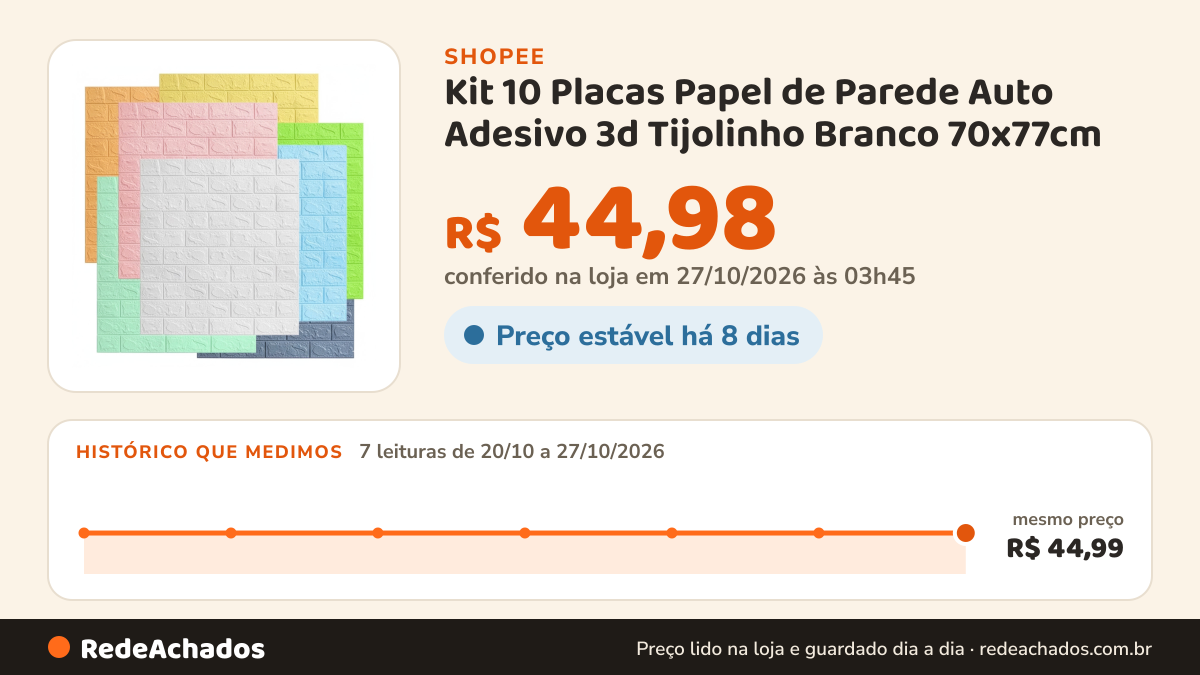 Histórico de preço de Kit 10 Placas Papel de Parede Auto Adesivo 3d Tijolinho Branco 70x77cm na Shopee: 7 leituras de 20/10/2026 a 27/10/2026, mesmo preço, R$ 44,99, em todas; R$ 44,98 conferido em 27/10/2026 às 03h45