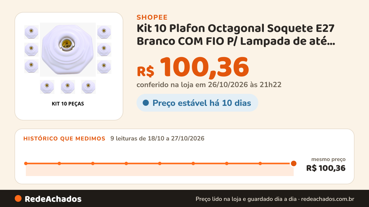Histórico de preço de Kit 10 Plafon Octagonal Soquete E27 Branco COM FIO P/ Lampada de até 100w Luminária na Shopee: 9 leituras de 18/10/2026 a 27/10/2026, mesmo preço, R$ 100,36, em todas; R$ 100,36 conferido em 26/10/2026 às 21h22