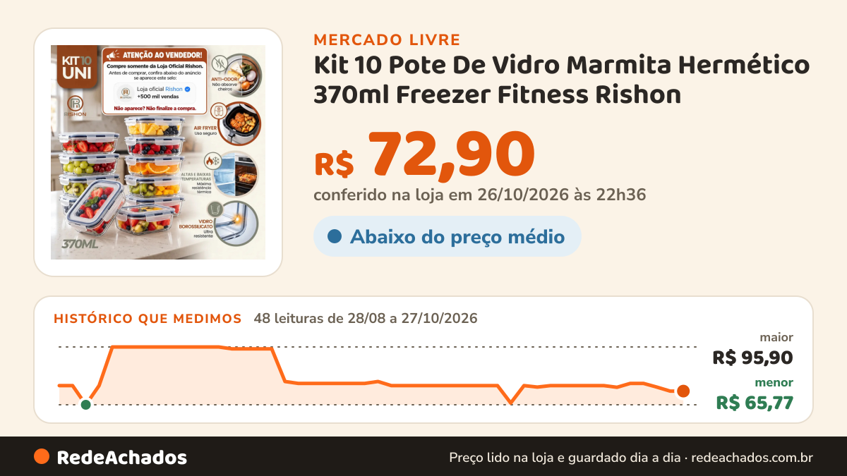 Histórico de preço de Kit 10 Pote De Vidro Marmita Hermético 370ml Freezer Fitness Rishon no Mercado Livre: 47 leituras de 28/08/2026 a 26/10/2026, menor R$ 65,77, maior R$ 95,90; R$ 72,90 conferido em 26/10/2026 às 01h59