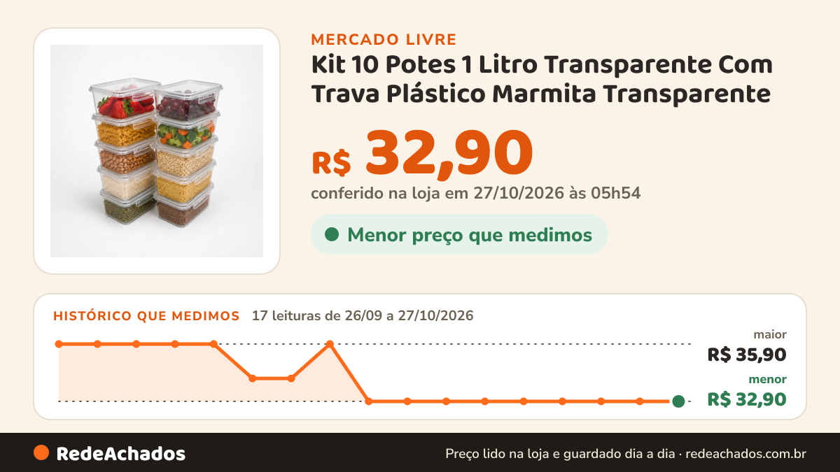 Histórico de preço de Kit 10 Potes 1 Litro Transparente Com Trava Plástico Marmita Transparente no Mercado Livre: 17 leituras de 26/09/2026 a 27/10/2026, menor R$ 32,90, maior R$ 35,90; R$ 32,90 conferido em 26/10/2026 às 22h29