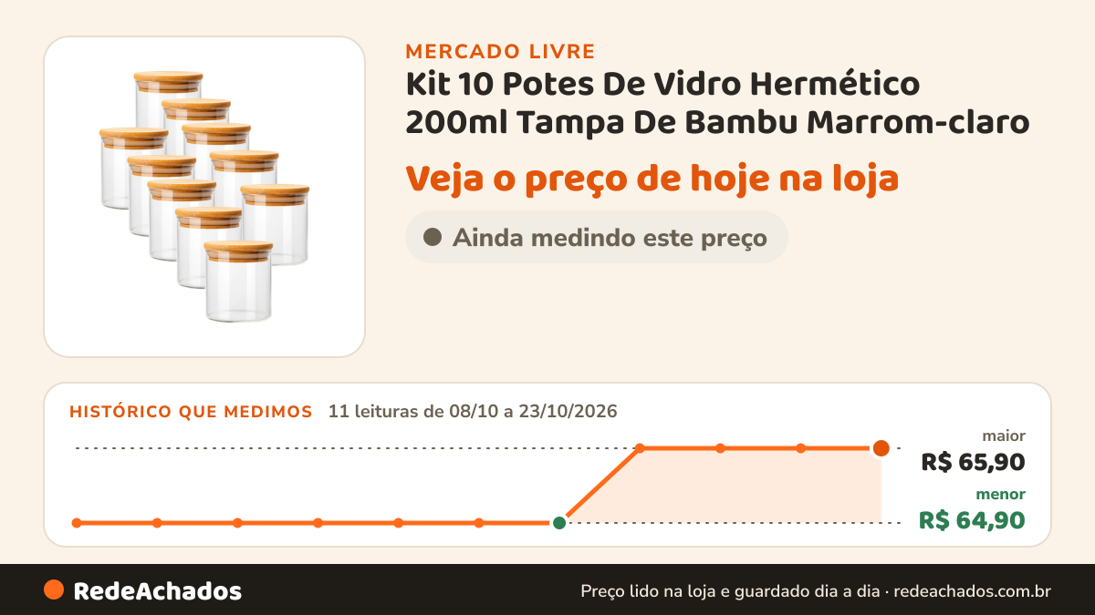 Histórico de preço de Kit 10 Potes De Vidro Hermético 200ml Tampa De Bambu Marrom-claro no Mercado Livre: 11 leituras de 08/10/2026 a 23/10/2026, menor R$ 64,90, maior R$ 65,90
