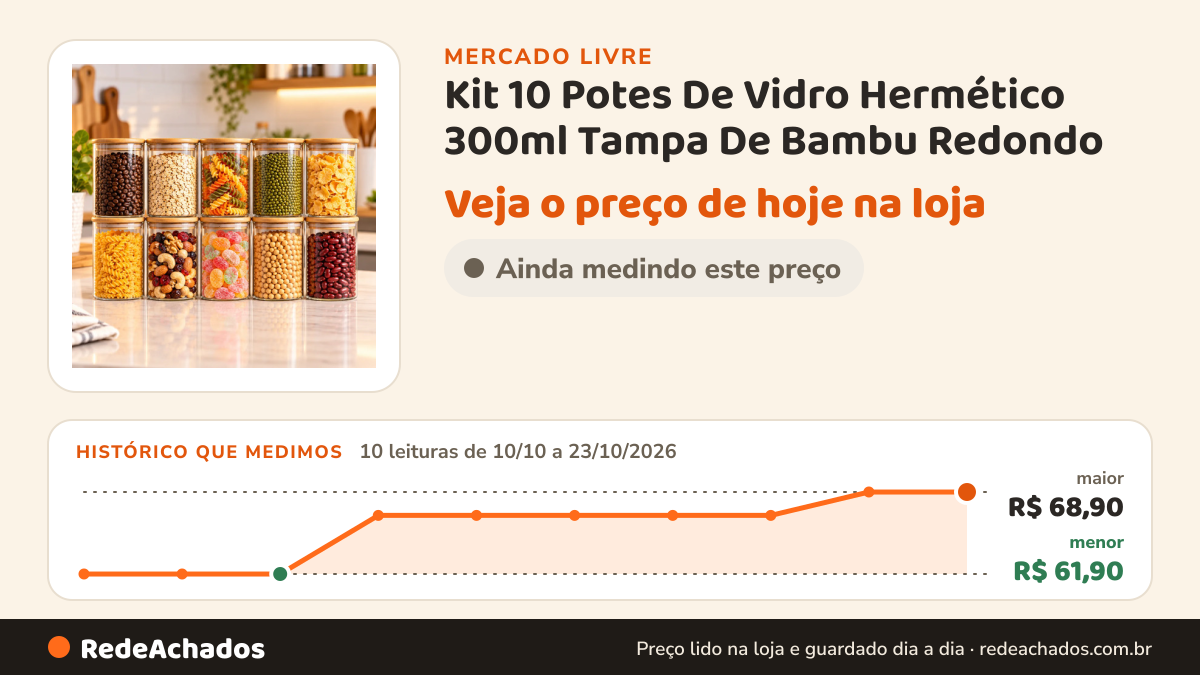 Histórico de preço de Kit 10 Potes De Vidro Hermético 300ml Tampa De Bambu Redondo no Mercado Livre: 10 leituras de 10/10/2026 a 23/10/2026, menor R$ 61,90, maior R$ 68,90