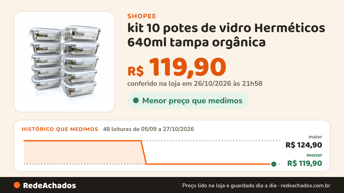 Histórico de preço de kit 10 potes de vidro Herméticos 640ml tampa orgânica na Shopee: 48 leituras de 05/09/2026 a 27/10/2026, menor R$ 119,90, maior R$ 124,90; R$ 119,90 conferido em 26/10/2026 às 21h58