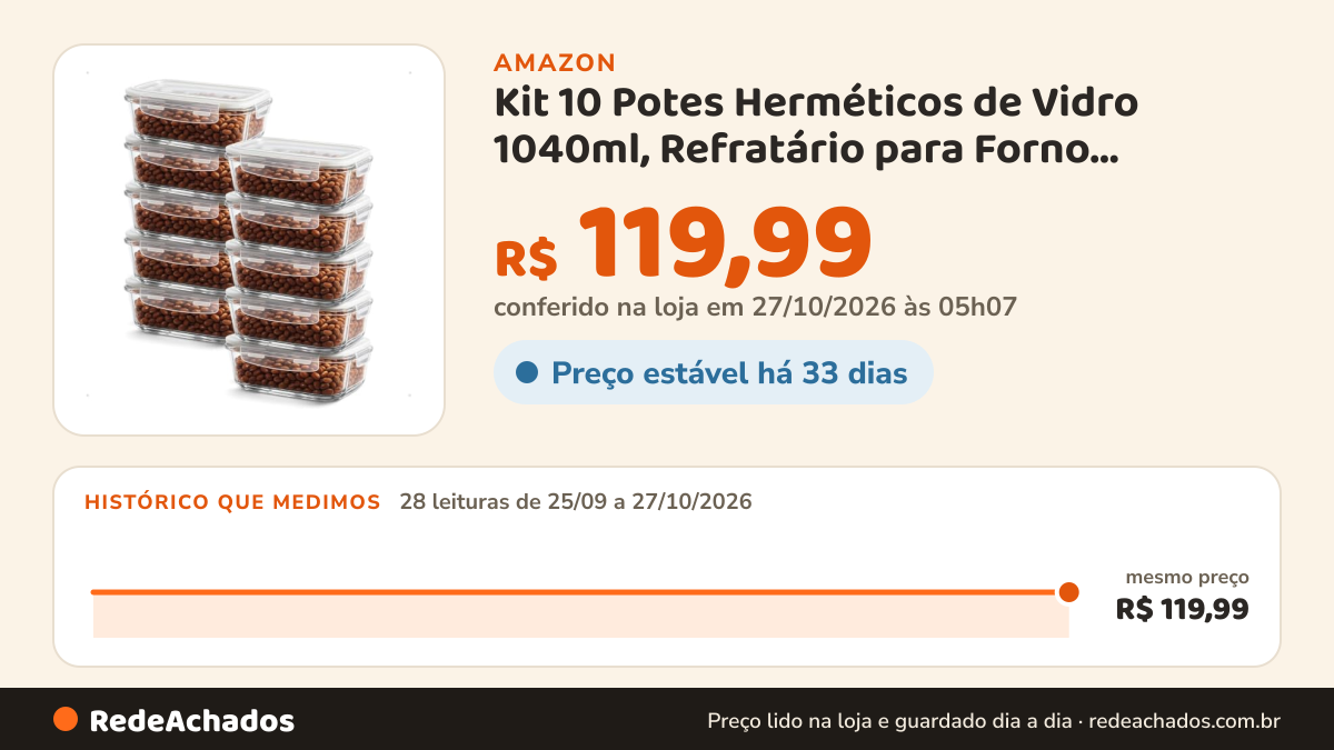Histórico de preço de Kit 10 Potes Herméticos de Vidro 1040ml, Refratário para Forno, Formato Retangular, Livre… na Amazon: 28 leituras de 25/09/2026 a 27/10/2026, mesmo preço, R$ 119,99, em todas; R$ 119,99 conferido em 27/10/2026 às 05h07