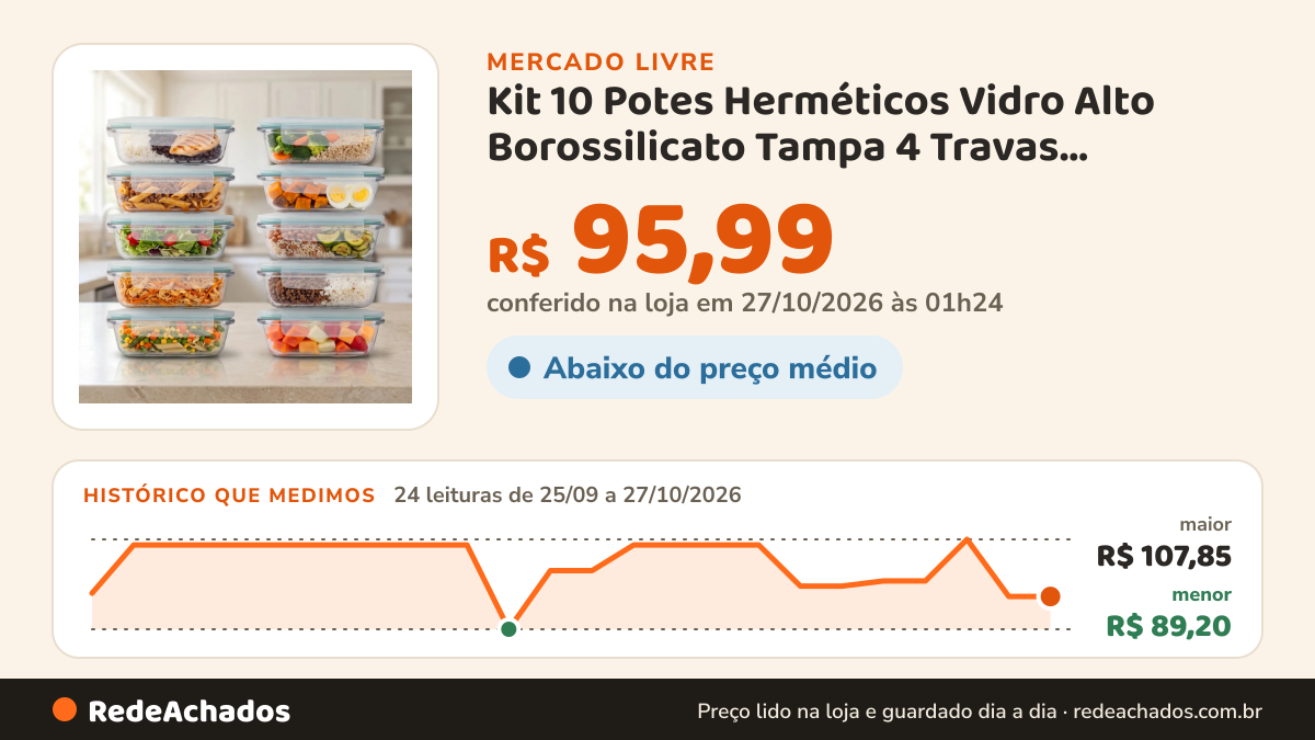 Histórico de preço de Kit 10 Potes Herméticos Vidro Alto Borossilicato Tampa 4 Travas Marmita Forno Micro-ondas… no Mercado Livre: 24 leituras de 25/09/2026 a 27/10/2026, menor R$ 89,20, maior R$ 107,85; R$ 95,99 conferido em 27/10/2026 às 01h24