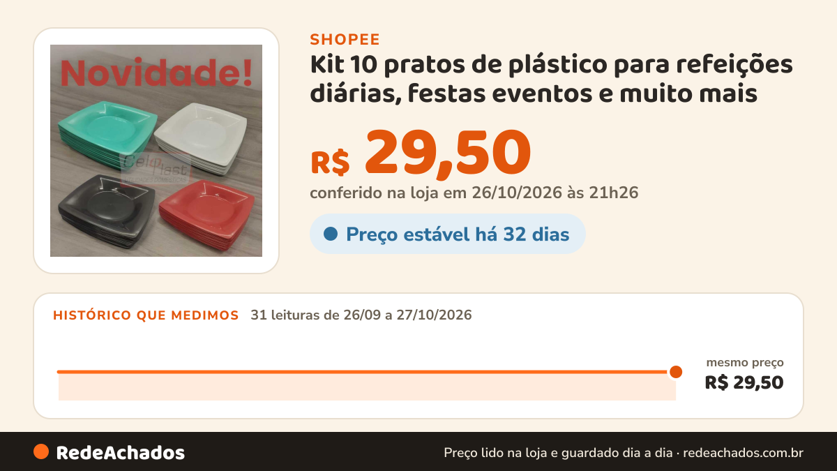 Histórico de preço de Kit 10 pratos de plástico para refeições diárias, festas eventos e muito mais na Shopee: 31 leituras de 26/09/2026 a 27/10/2026, mesmo preço, R$ 29,50, em todas; R$ 29,50 conferido em 26/10/2026 às 21h26