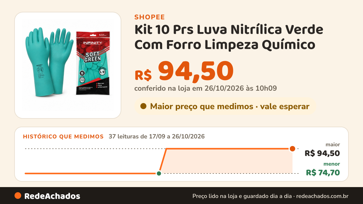 Histórico de preço de Kit 10 Prs Luva Nitrílica Verde Com Forro Limpeza Químico na Shopee: 37 leituras de 17/09/2026 a 26/10/2026, menor R$ 74,70, maior R$ 94,50; R$ 94,50 conferido em 26/10/2026 às 10h09