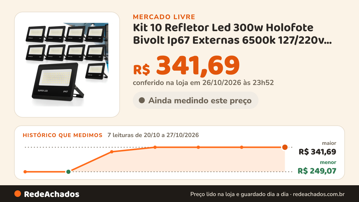 Histórico de preço de Kit 10 Refletor Led 300w Holofote Bivolt Ip67 Externas 6500k 127/220v Preto Branco-frio no Mercado Livre: 7 leituras de 20/10/2026 a 27/10/2026, menor R$ 249,07, maior R$ 341,69; R$ 341,69 conferido em 26/10/2026 às 23h52