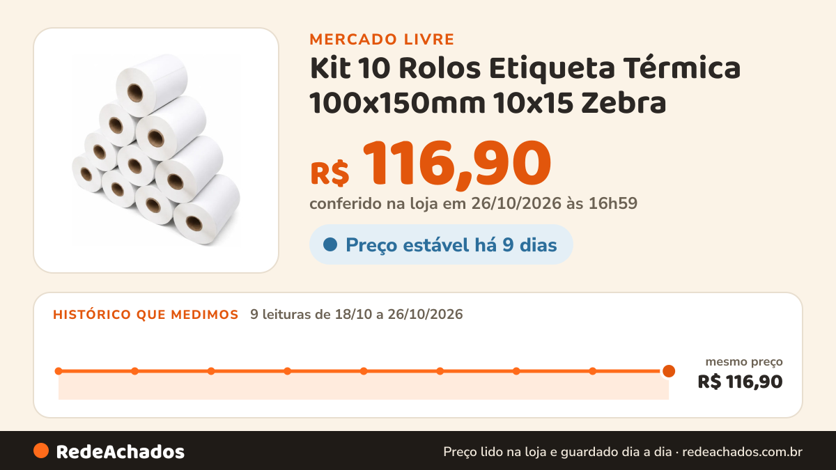 Histórico de preço de Kit 10 Rolos Etiqueta Térmica 100x150mm 10x15 Zebra no Mercado Livre: 9 leituras de 18/10/2026 a 26/10/2026, mesmo preço, R$ 116,90, em todas; R$ 116,90 conferido em 26/10/2026 às 16h59