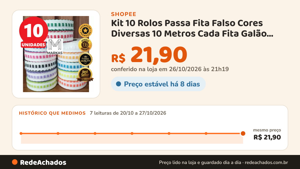 Histórico de preço de Kit 10 Rolos Passa Fita Falso Cores Diversas 10 Metros Cada Fita Galão Fita Pano de Prato… na Shopee: 7 leituras de 20/10/2026 a 27/10/2026, mesmo preço, R$ 21,90, em todas; R$ 21,90 conferido em 26/10/2026 às 21h19