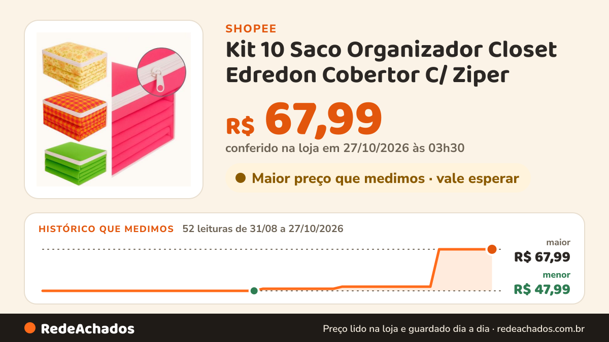 Histórico de preço de Kit 10 Saco Organizador Closet Edredon Cobertor C/ Ziper na Shopee: 52 leituras de 31/08/2026 a 27/10/2026, menor R$ 47,99, maior R$ 67,99; R$ 67,99 conferido em 27/10/2026 às 03h30