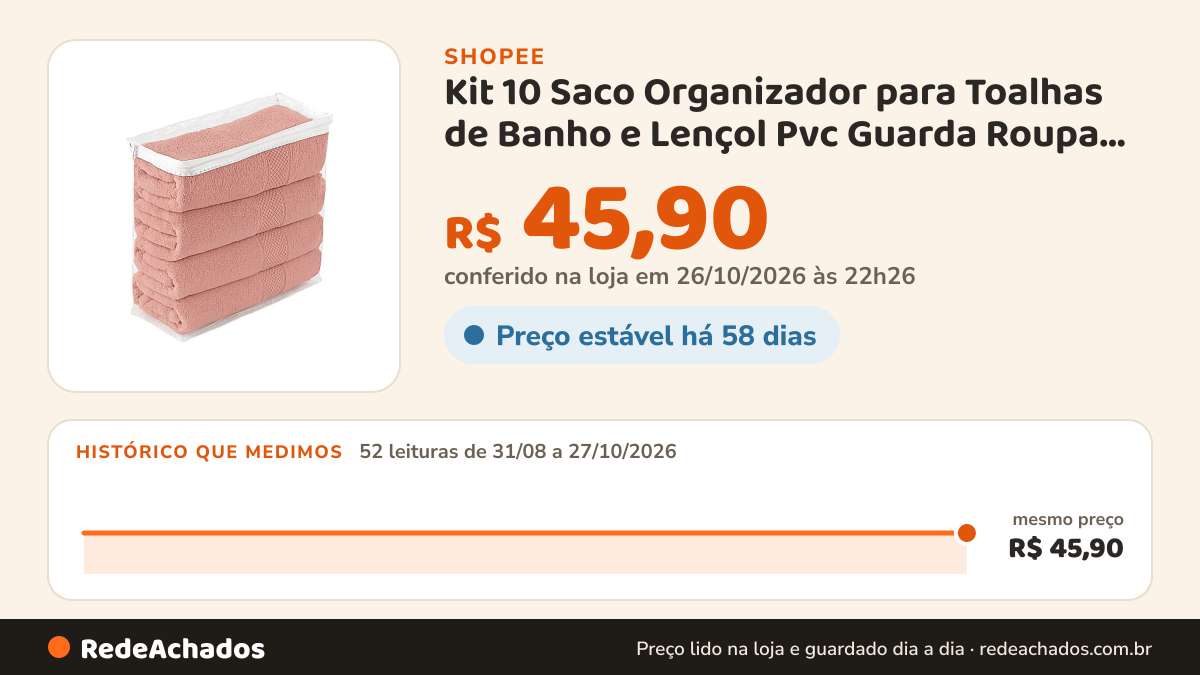 Histórico de preço de Kit 10 Saco Organizador para Toalhas de Banho e Lençol Pvc Guarda Roupa Armário na Shopee: 52 leituras de 31/08/2026 a 27/10/2026, mesmo preço, R$ 45,90, em todas; R$ 45,90 conferido em 26/10/2026 às 22h26