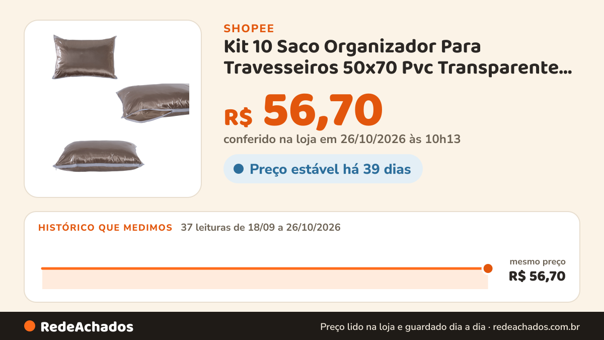 Histórico de preço de Kit 10 Saco Organizador Para Travesseiros 50x70 Pvc Transparente com Zíper na Shopee: 37 leituras de 18/09/2026 a 26/10/2026, mesmo preço, R$ 56,70, em todas; R$ 56,70 conferido em 26/10/2026 às 10h13
