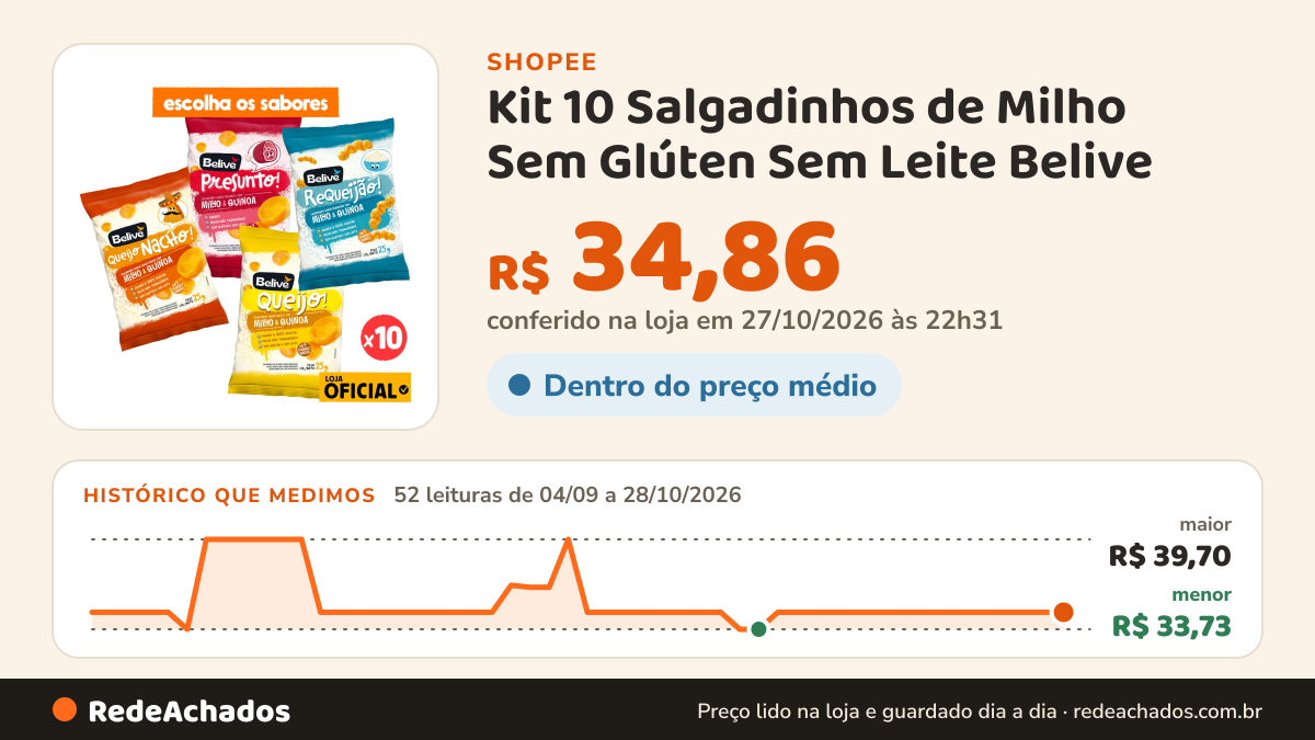 Histórico de preço de Kit 10 Salgadinhos de Milho Sem Glúten Sem Leite Belive - 25g na Shopee: 51 leituras de 04/09/2026 a 27/10/2026, menor R$ 33,73, maior R$ 39,70; R$ 34,86 conferido em 26/10/2026 às 21h21