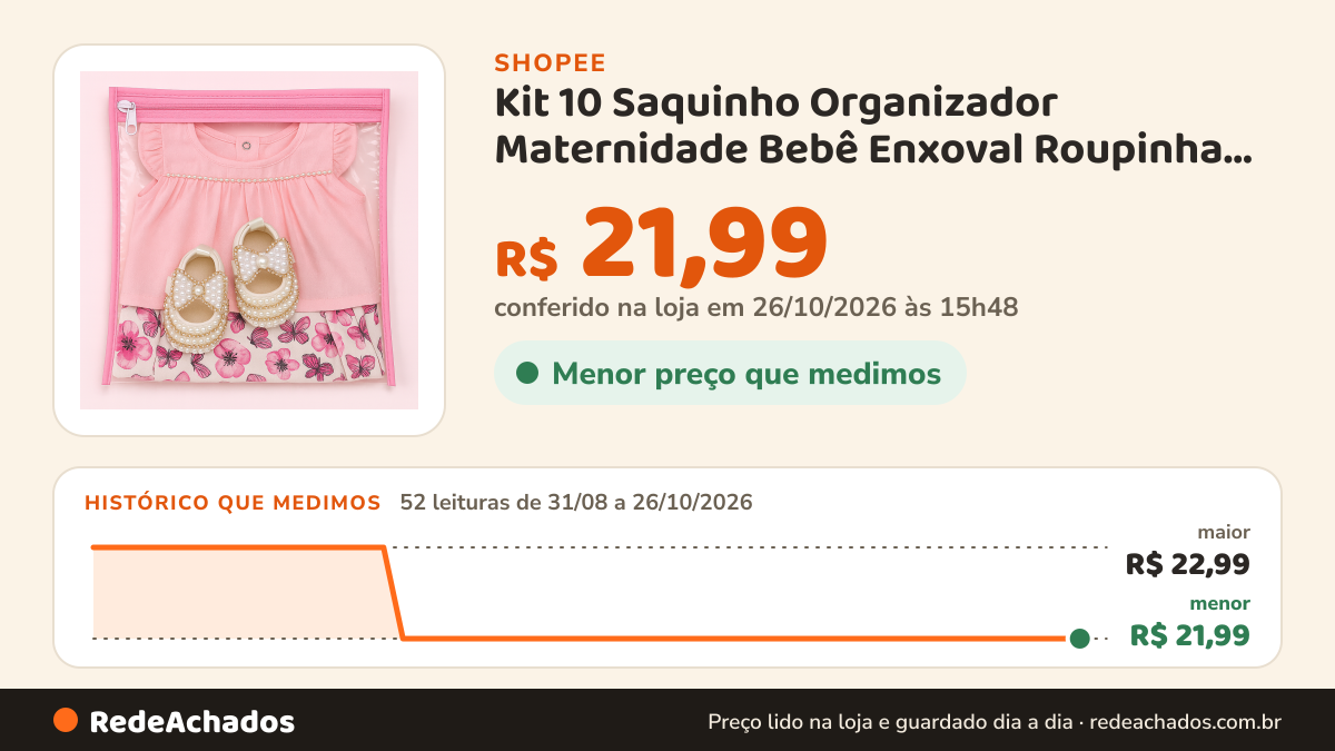Histórico de preço de Kit 10 Saquinho Organizador Maternidade Bebê Enxoval Roupinha Pvc com Zíper na Shopee: 51 leituras de 31/08/2026 a 25/10/2026, menor R$ 21,99, maior R$ 22,99; R$ 21,99 conferido em 25/10/2026 às 10h39
