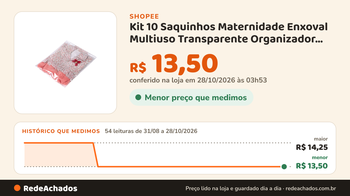 Histórico de preço de Kit 10 Saquinhos Maternidade Enxoval Multiuso Transparente Organizador Nécessaire Envelope… na Shopee: 53 leituras de 31/08/2026 a 27/10/2026, menor R$ 13,50, maior R$ 14,25; R$ 13,50 conferido em 26/10/2026 às 22h45