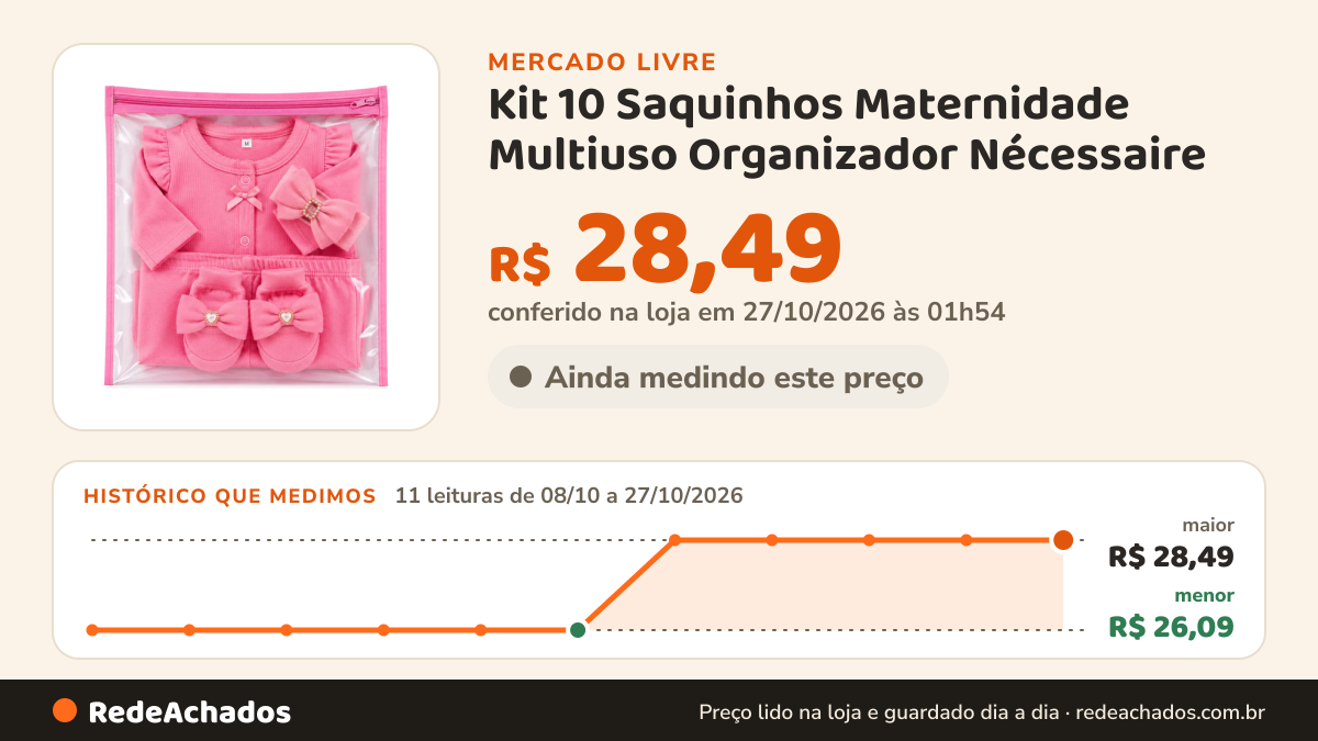 Histórico de preço de Kit 10 Saquinhos Maternidade Multiuso Organizador Nécessaire no Mercado Livre: 11 leituras de 08/10/2026 a 27/10/2026, menor R$ 26,09, maior R$ 28,49; R$ 28,49 conferido em 27/10/2026 às 01h54