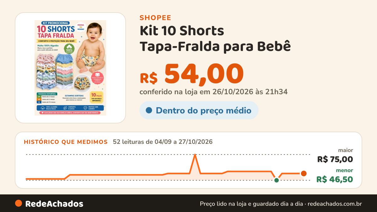 Histórico de preço de Kit 10 Shorts Tapa-Fralda para Bebê | 100% Algodão | P M G | Menino e Menina na Shopee: 52 leituras de 04/09/2026 a 27/10/2026, menor R$ 46,50, maior R$ 75,00; R$ 54,00 conferido em 26/10/2026 às 21h34