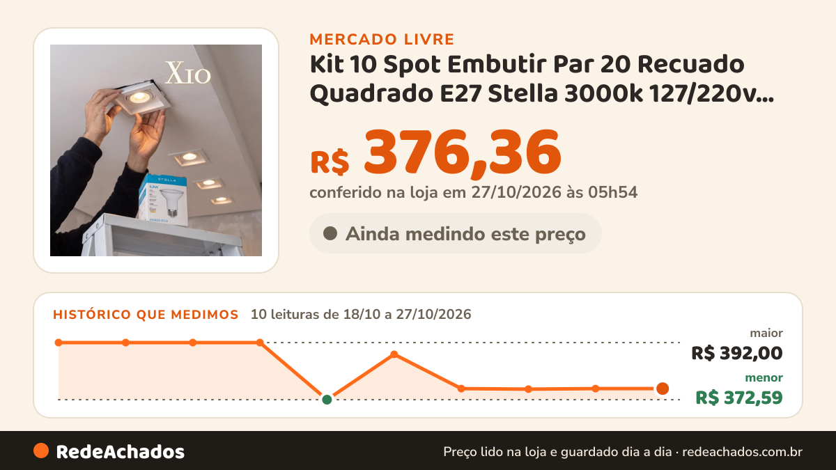 Histórico de preço de Kit 10 Spot Embutir Par 20 Recuado Quadrado E27 Stella 3000k 127/220v Spot Branco Luz… no Mercado Livre: 10 leituras de 18/10/2026 a 27/10/2026, menor R$ 372,59, maior R$ 392,00; R$ 376,36 conferido em 27/10/2026 às 05h54