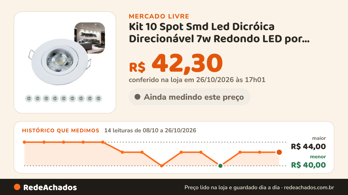 Histórico de preço de Kit 10 Spot Smd Led Dicróica Direcionável 7w Redondo LED por ELDIN no Mercado Livre: 14 leituras de 08/10/2026 a 26/10/2026, menor R$ 40,00, maior R$ 44,00; R$ 42,30 conferido em 26/10/2026 às 17h01