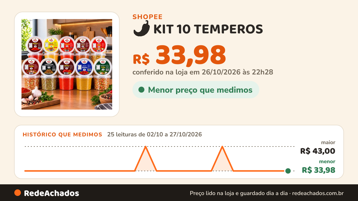 Histórico de preço de 🌶️ KIT 10 TEMPEROS – KIT COMPLETO PARA DEIXAR SUAS RECEITAS MAIS SABOROSAS Tenha 10… na Shopee: 25 leituras de 02/10/2026 a 27/10/2026, menor R$ 33,98, maior R$ 43,00; R$ 33,98 conferido em 26/10/2026 às 22h28