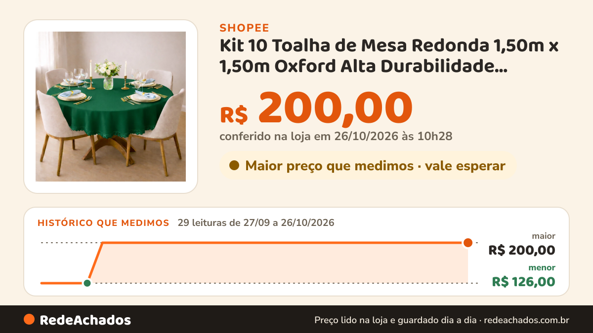 Histórico de preço de Kit 10 Toalha de Mesa Redonda 1,50m x 1,50m Oxford Alta Durabilidade Acabamento Impecável… na Shopee: 28 leituras de 27/09/2026 a 25/10/2026, menor R$ 126,00, maior R$ 200,00; R$ 200,00 conferido em 25/10/2026 às 09h13