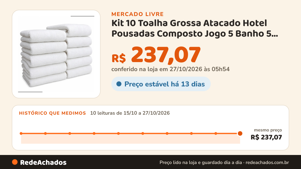 Histórico de preço de Kit 10 Toalha Grossa Atacado Hotel Pousadas Composto Jogo 5 Banho 5 Rosto Algodão Premium… no Mercado Livre: 10 leituras de 15/10/2026 a 27/10/2026, mesmo preço, R$ 237,07, em todas; R$ 237,07 conferido em 27/10/2026 às 05h54