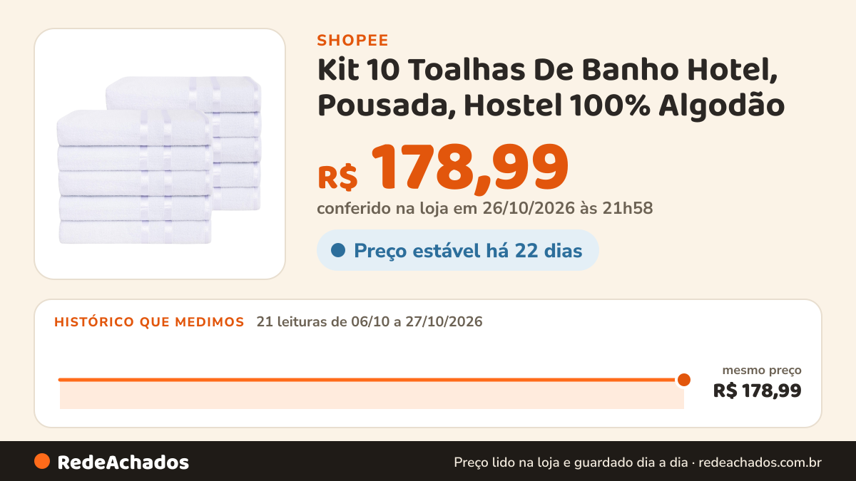 Histórico de preço de Kit 10 Toalhas De Banho Hotel, Pousada, Hostel 100% Algodão - Linha Lyra - Maya Store na Shopee: 21 leituras de 06/10/2026 a 27/10/2026, mesmo preço, R$ 178,99, em todas; R$ 178,99 conferido em 26/10/2026 às 21h58