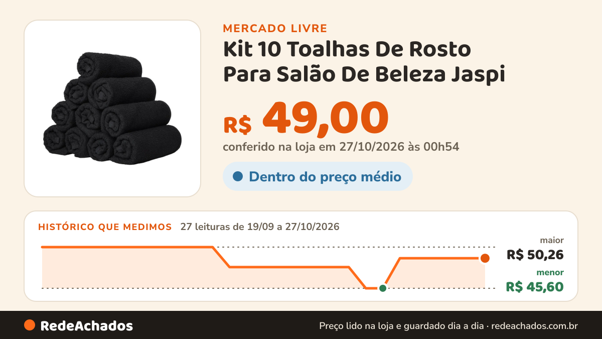 Histórico de preço de Kit 10 Toalhas De Rosto Para Salão De Beleza Jaspi - Majo. no Mercado Livre: 27 leituras de 19/09/2026 a 27/10/2026, menor R$ 45,60, maior R$ 50,26; R$ 49,00 conferido em 27/10/2026 às 00h54
