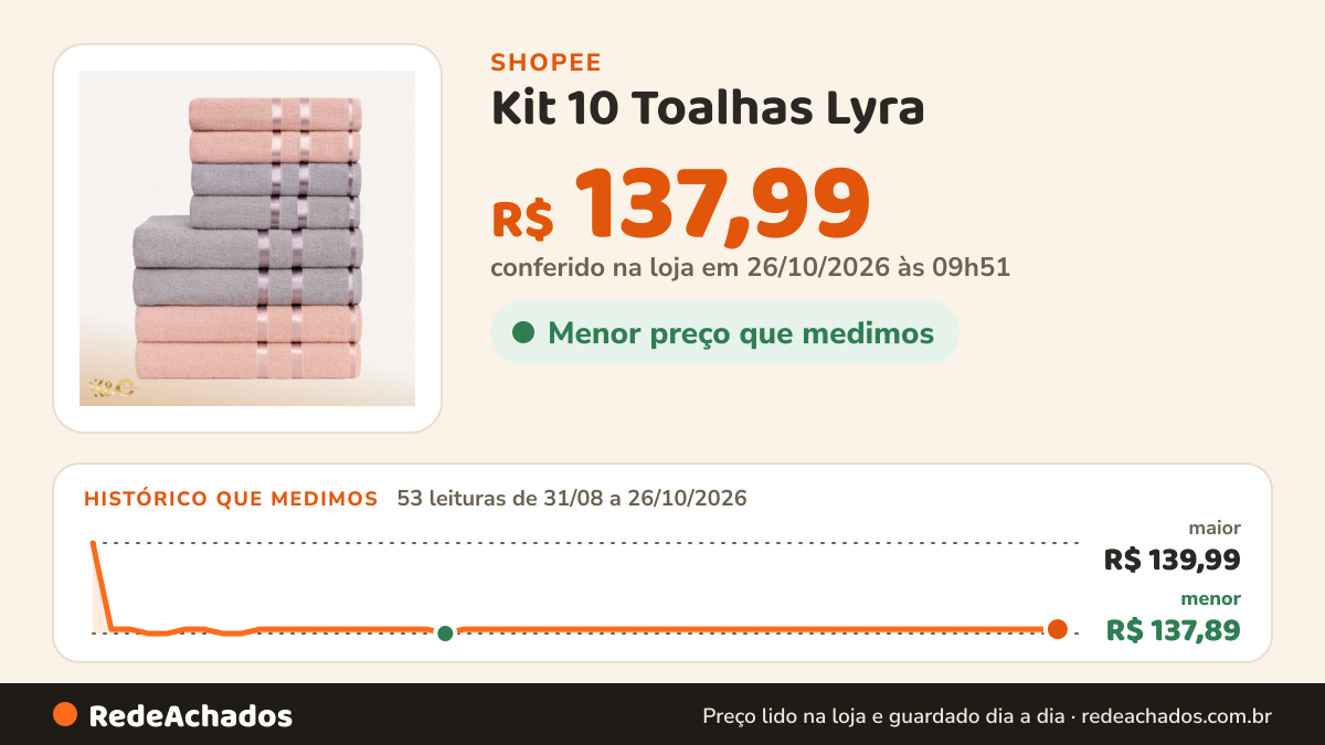 Histórico de preço de Kit 10 Toalhas Lyra (5 banho + 5 rosto) 100% Algodão na Shopee: 52 leituras de 31/08/2026 a 25/10/2026, menor R$ 137,89, maior R$ 139,99; R$ 137,99 conferido em 25/10/2026 às 04h40