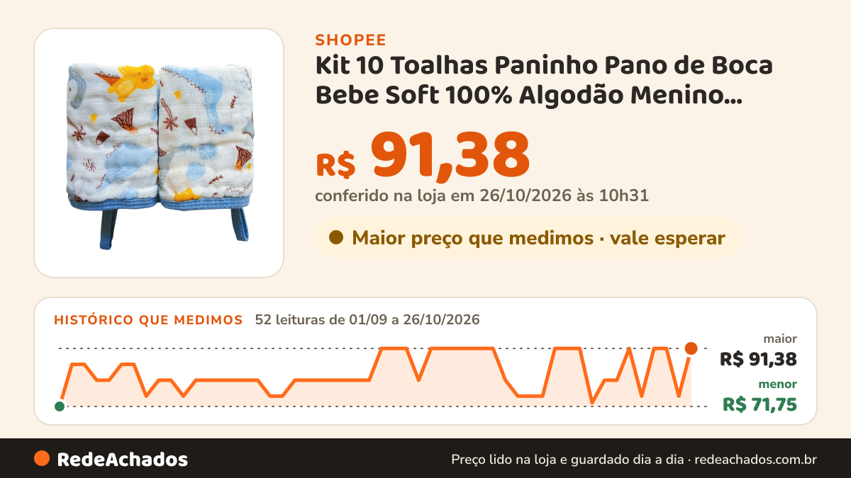 Histórico de preço de Kit 10 Toalhas Paninho Pano de Boca Bebe Soft 100% Algodão Menino Menina Sortido Enxoval na Shopee: 52 leituras de 01/09/2026 a 26/10/2026, menor R$ 71,75, maior R$ 91,38; R$ 91,38 conferido em 26/10/2026 às 10h31