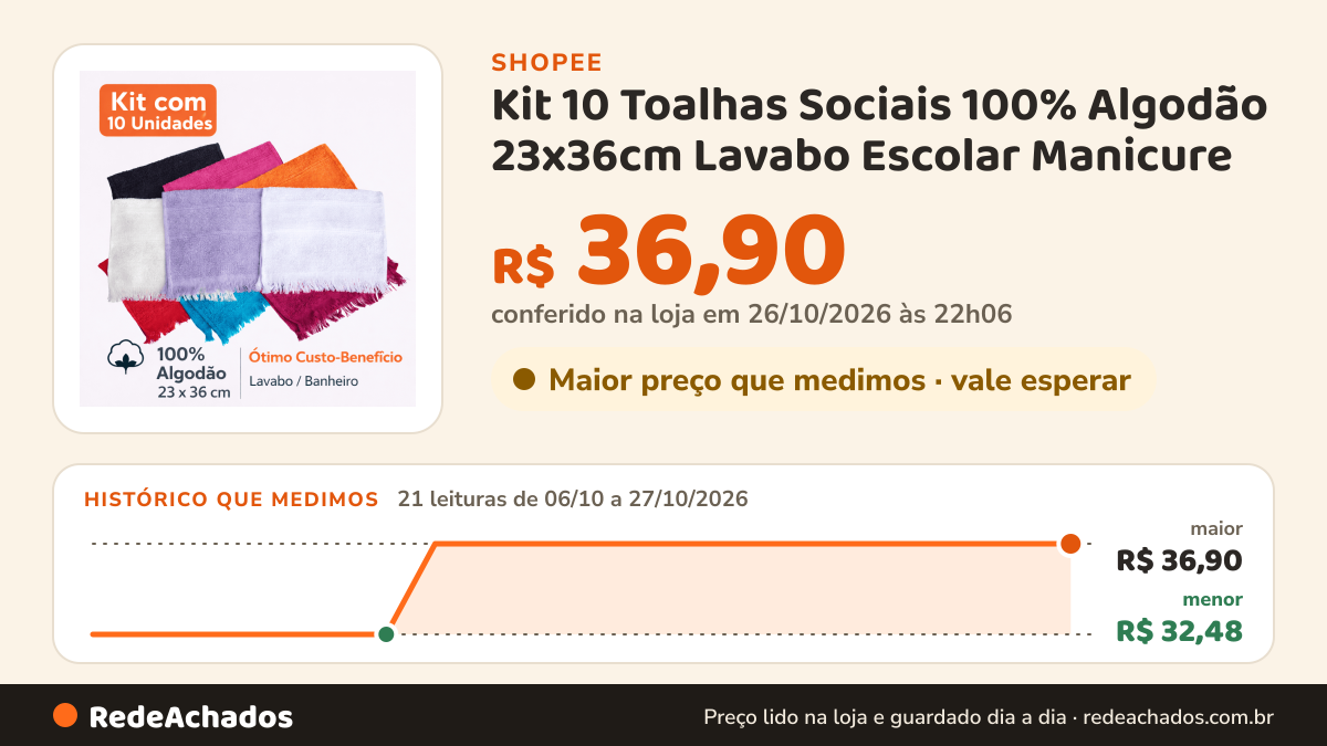 Histórico de preço de Kit 10 Toalhas Sociais 100% Algodão 23x36cm Lavabo Escolar Manicure na Shopee: 21 leituras de 06/10/2026 a 27/10/2026, menor R$ 32,48, maior R$ 36,90; R$ 36,90 conferido em 26/10/2026 às 22h06