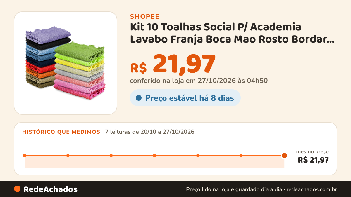 Histórico de preço de Kit 10 Toalhas Social P/ Academia Lavabo Franja Boca Mao Rosto Bordar Bebe Escolar… na Shopee: 7 leituras de 20/10/2026 a 27/10/2026, mesmo preço, R$ 21,97, em todas; R$ 21,97 conferido em 27/10/2026 às 04h50