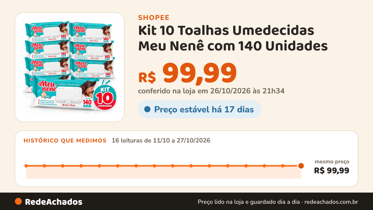 Histórico de preço de Kit 10 Toalhas Umedecidas Meu Nenê com 140 Unidades na Shopee: 16 leituras de 11/10/2026 a 27/10/2026, mesmo preço, R$ 99,99, em todas; R$ 99,99 conferido em 26/10/2026 às 21h34