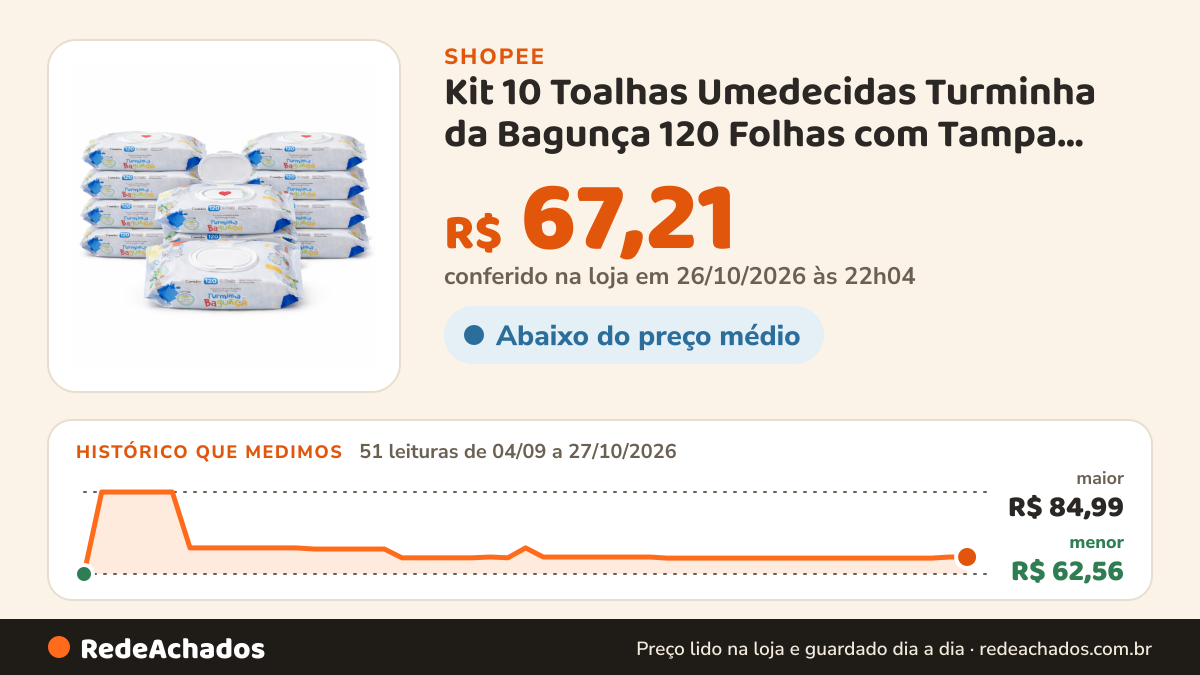 Histórico de preço de Kit 10 Toalhas Umedecidas Turminha da Bagunça 120 Folhas com Tampa Lenço Umedecido na Shopee: 51 leituras de 04/09/2026 a 27/10/2026, menor R$ 62,56, maior R$ 84,99; R$ 67,21 conferido em 26/10/2026 às 22h04