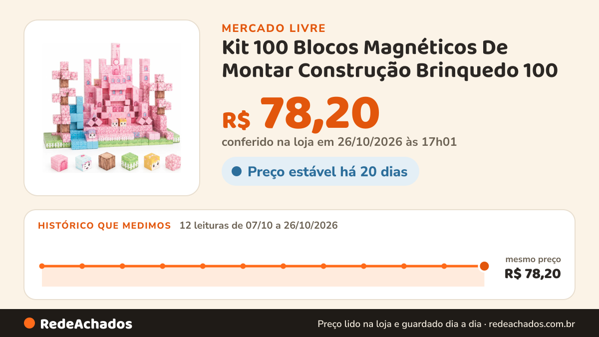 Histórico de preço de Kit 100 Blocos Magnéticos De Montar Construção Brinquedo 100 no Mercado Livre: 12 leituras de 07/10/2026 a 26/10/2026, mesmo preço, R$ 78,20, em todas; R$ 78,20 conferido em 26/10/2026 às 17h01