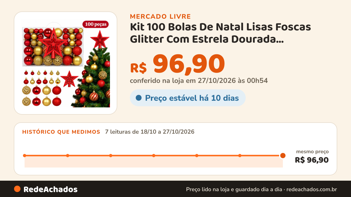 Histórico de preço de Kit 100 Bolas De Natal Lisas Foscas Glitter Com Estrela Dourada Decoração Completa Grande… no Mercado Livre: 7 leituras de 18/10/2026 a 27/10/2026, mesmo preço, R$ 96,90, em todas; R$ 96,90 conferido em 27/10/2026 às 00h54