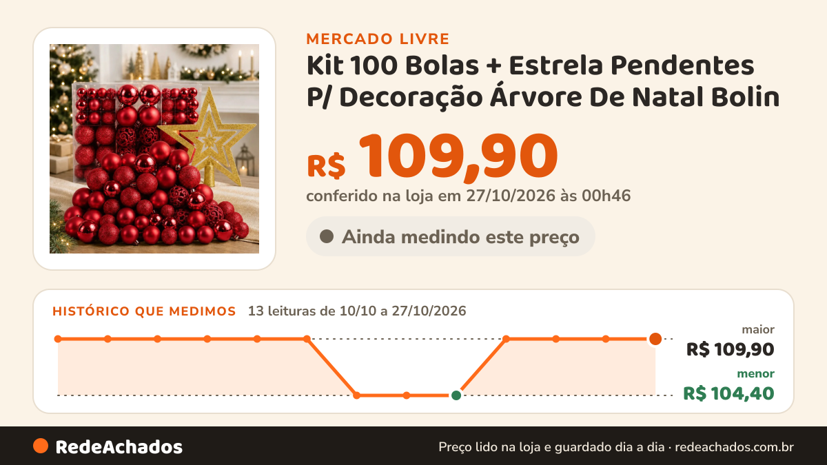 Histórico de preço de Kit 100 Bolas + Estrela Pendentes P/ Decoração Árvore De Natal Bolin no Mercado Livre: 13 leituras de 10/10/2026 a 27/10/2026, menor R$ 104,40, maior R$ 109,90; R$ 109,90 conferido em 27/10/2026 às 00h46